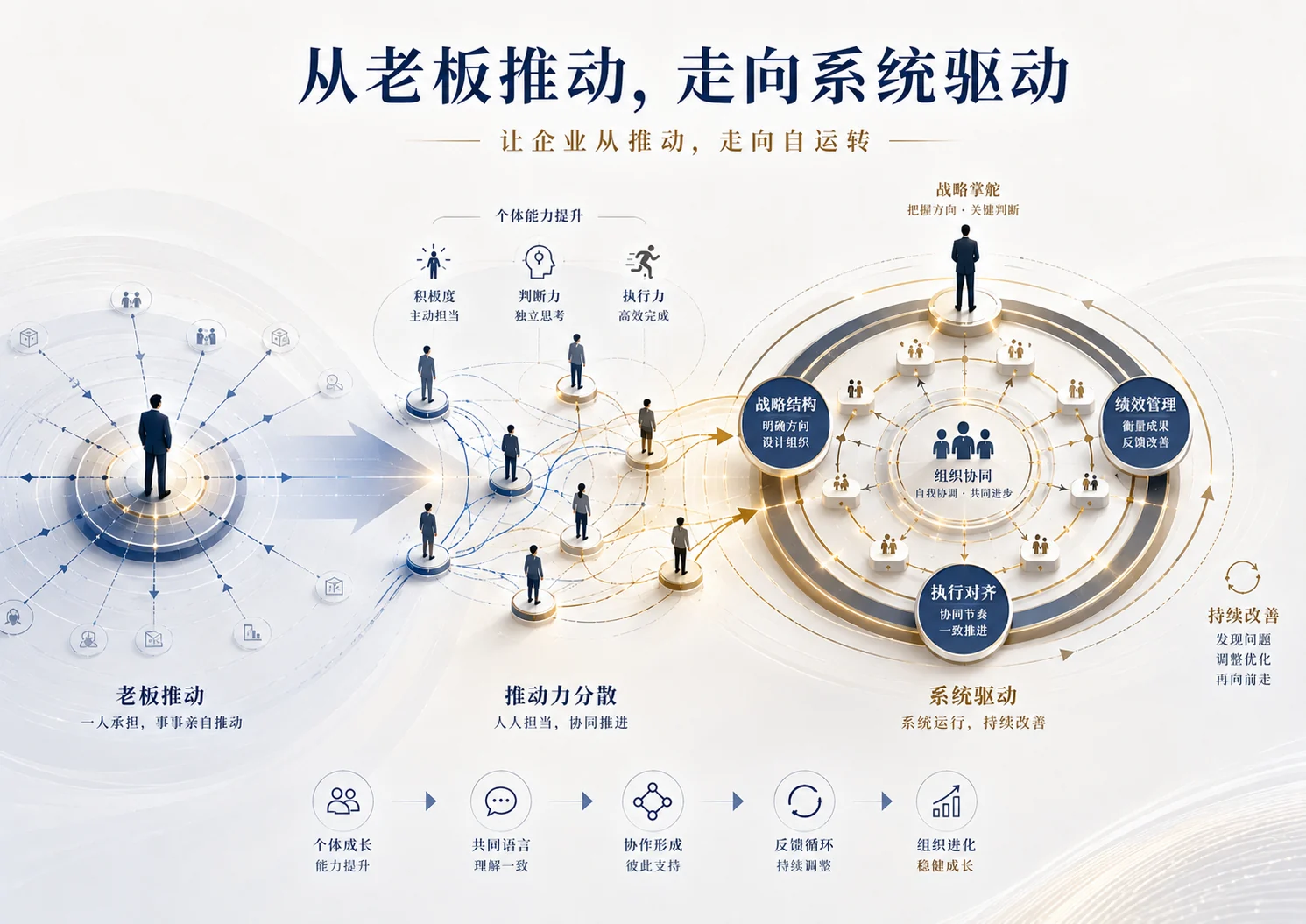 从老板推动，走向系统驱动：让企业从推动，走向自运转