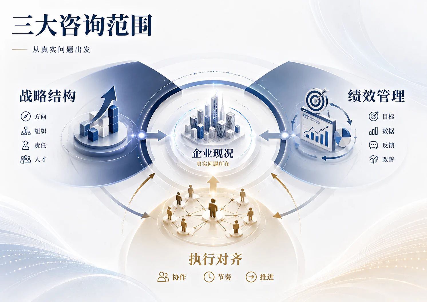 三大咨询范围：战略结构、绩效管理、执行对齐，从真实问题出发