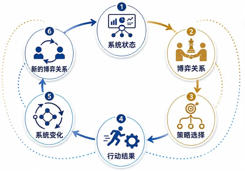 系统状态与博弈关系的六步循环