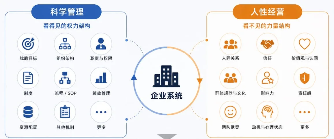 科学管理与人性经营共同构成企业系统