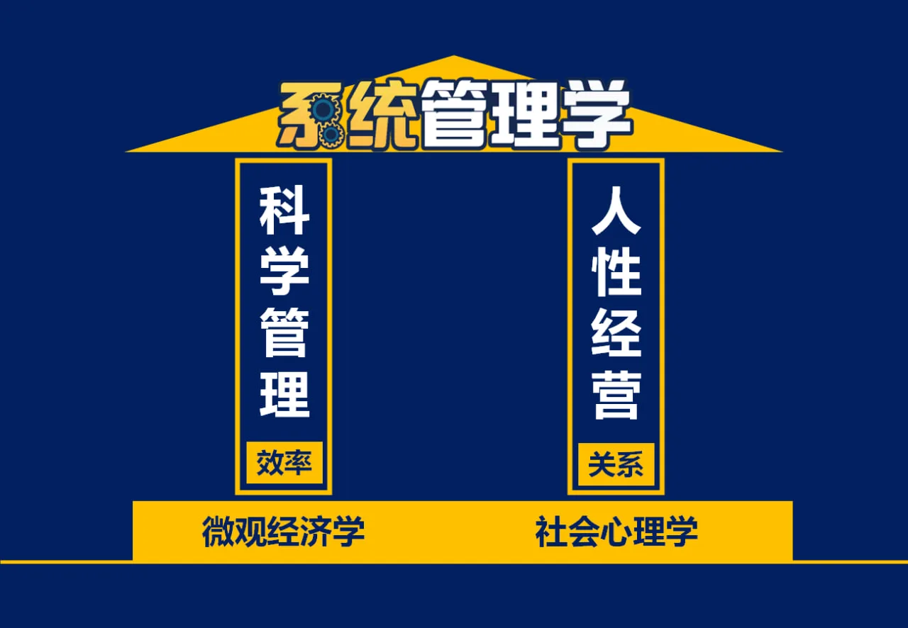 系统管理学：科学管理与人性经营，微观经济学与社会心理学