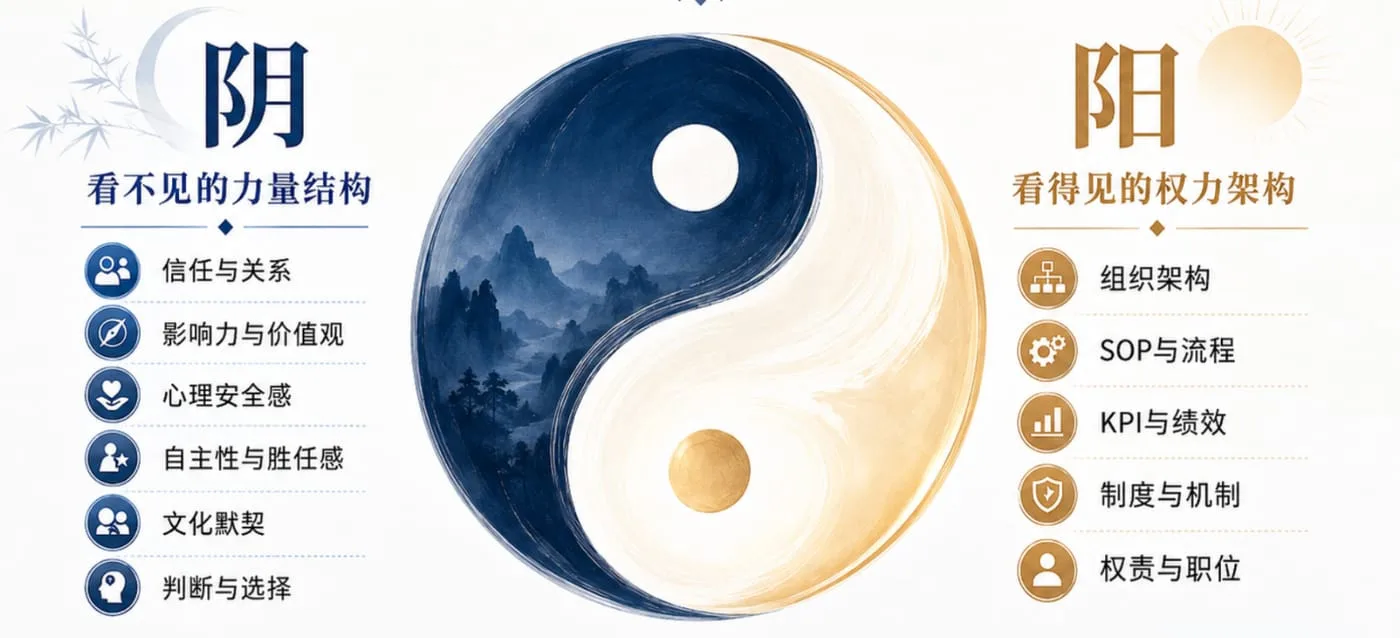 阴：看不见的力量结构；阳：看得见的权力架构